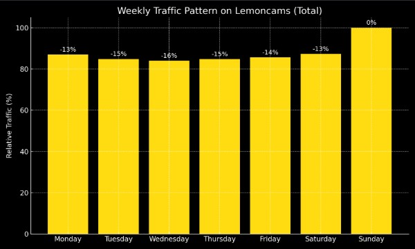 Weekly Traffic Pattern on LemonCams